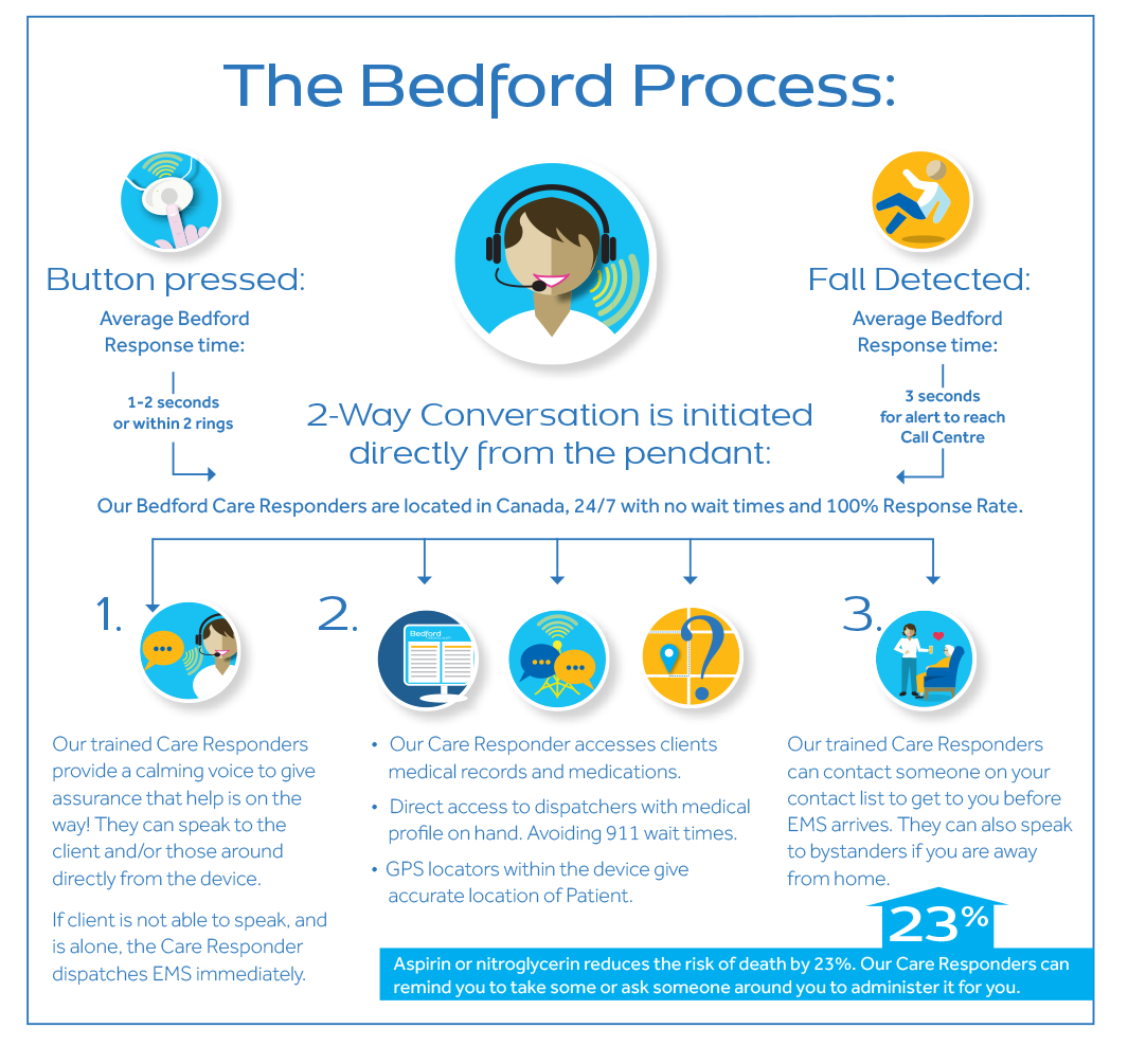 The Bedford Process